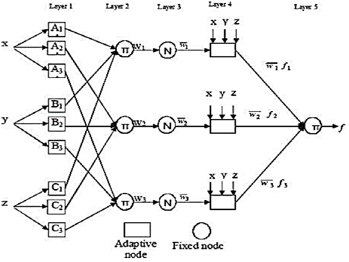 Anfis Structure Experimental investigation and numerical validation of neuro fuzzy ...