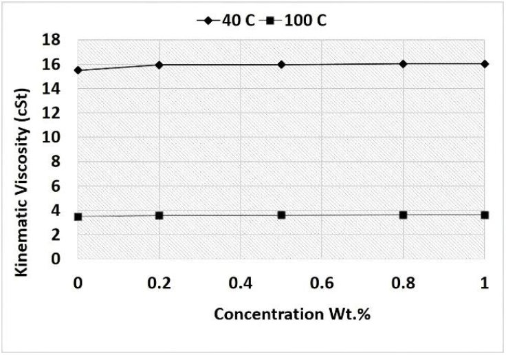 Surface Modification of TiO₂-Al₂O₃ Nanoparticles for the Enhancement of ...