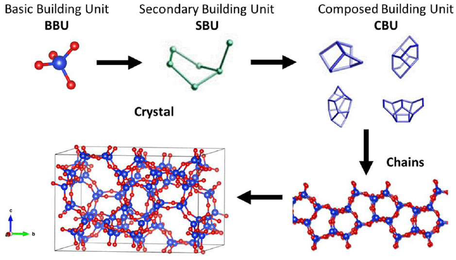 Zeolites as initial structures for the preparation of functional materials
