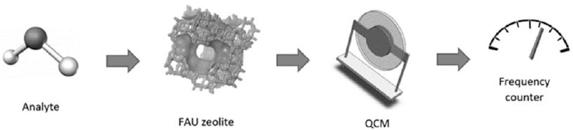Zeolites as initial structures for the preparation of functional materials