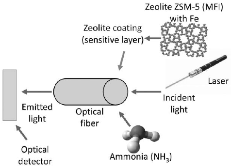 Zeolites as initial structures for the preparation of functional materials