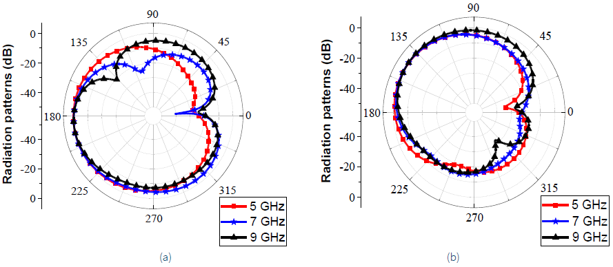 Circularly polarized ultra wideband antenna with question mark-shaped ...