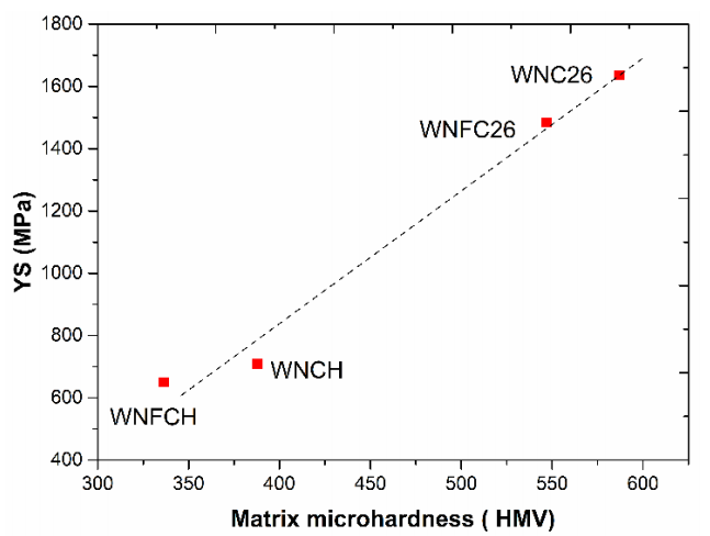 The effect of fine W precipitates in matrix phase on mechanical ...