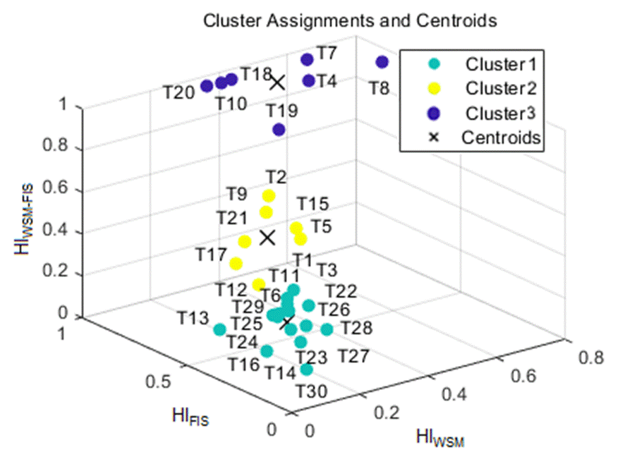 Health index for power transformer condition assessment: A comparison ...