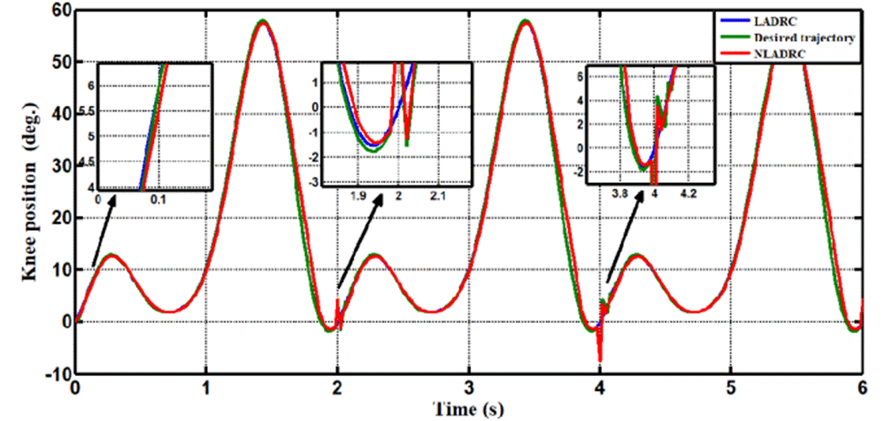 Clinical trajectory control for lower knee rehabilitation using ADRC method