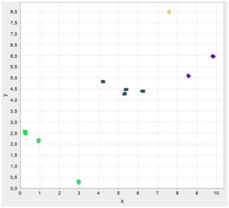 Clustering algorithms with prediction of the optimal number of clusters