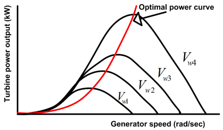 Wind energy conversion system-based PMSG for maximum power tracking and ...
