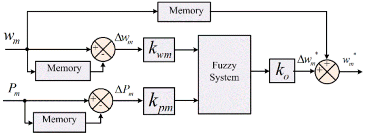 Wind energy conversion system-based PMSG for maximum power tracking and ...