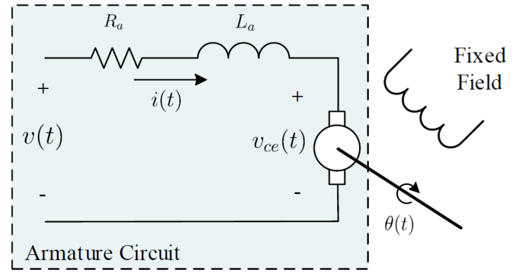 Discrete-time modeling and state feedback control of a DC motor with ...