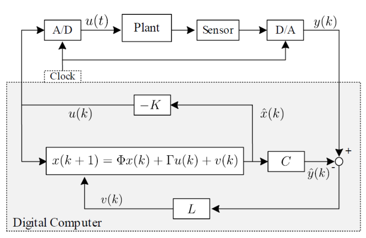 Discrete-time modeling and state feedback control of a DC motor with ...