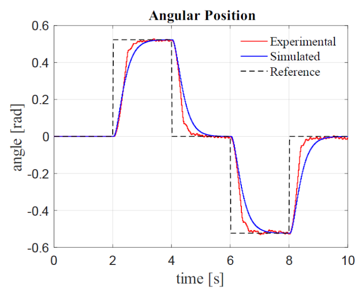Discrete-time modeling and state feedback control of a DC motor with ...