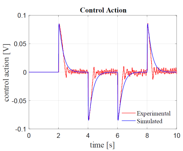 Discrete-time modeling and state feedback control of a DC motor with ...