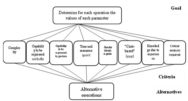 A methodology for selecting optimal knowledge acquisition through ...