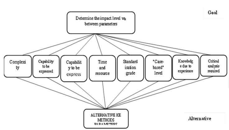 A methodology for selecting optimal knowledge acquisition through ...