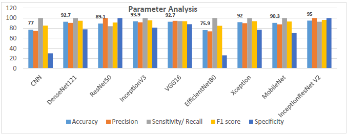 
							Graph displaying the parameter analysis chart regarding the obtained accuracies, sensitivity, F1 score, precision and specificity of the networks considered in this study at the end of 100 iterations.
						