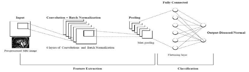 
								Basic block diagram of the proposed CNN network
							