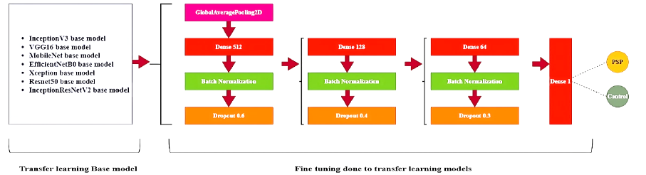 
								Overview of fine tuning of some of the pretrained networks employed in the proposed work.
							