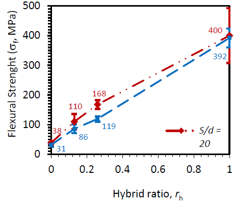 The effect of hybrid ratio on the flexural properties of Arenga Pinnata ...