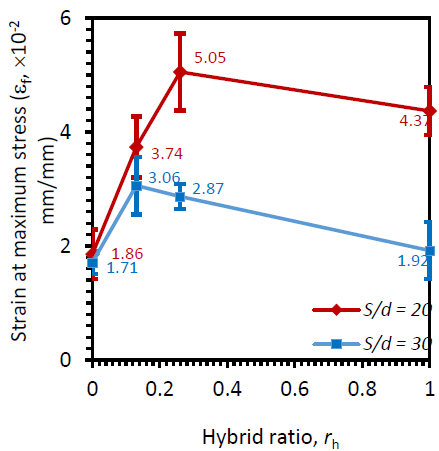 The effect of hybrid ratio on the flexural properties of Arenga Pinnata ...