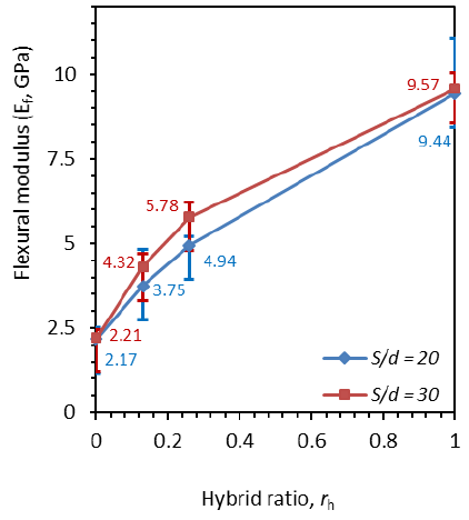 The effect of hybrid ratio on the flexural properties of Arenga Pinnata ...