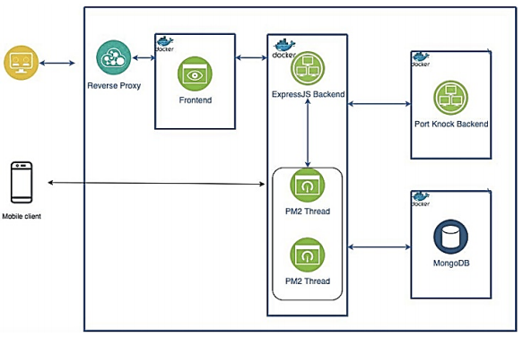 2F-Authsys: A hyperlocal two-factor authentication system using Near ...