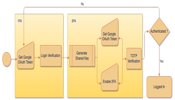 2F-Authsys: A hyperlocal two-factor authentication system using Near ...