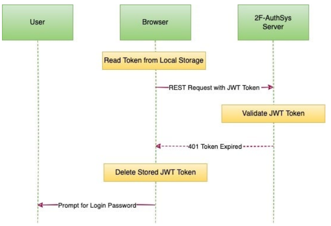 2F-Authsys: A hyperlocal two-factor authentication system using Near ...