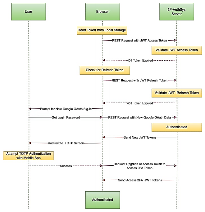 2F-Authsys: A hyperlocal two-factor authentication system using Near ...