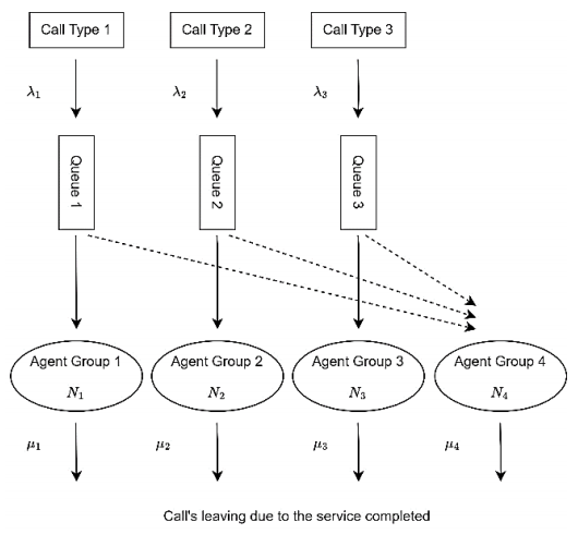 Optimizing multi-skill call center staffing using queuing models: A ...