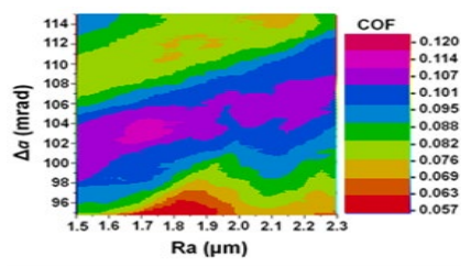 The effect of surface roughness parameters on frictional properties of ...