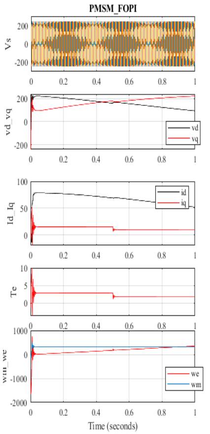 PMSM motor drive and their control schemes