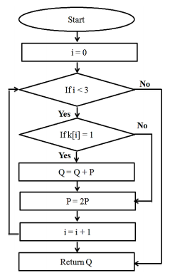 Secured V2X communication using optimized prime field ECC architecture