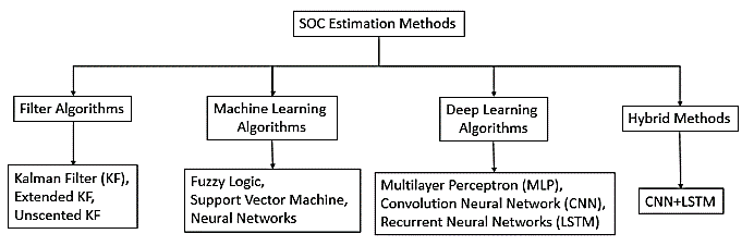 Deep-learning framework for state of charge (SoC) estimation of ...