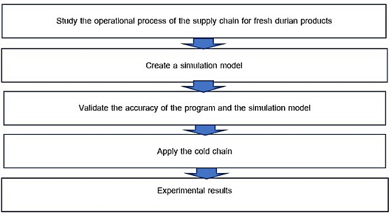 Cold chain adoption for fresh durian products by the simulation technique