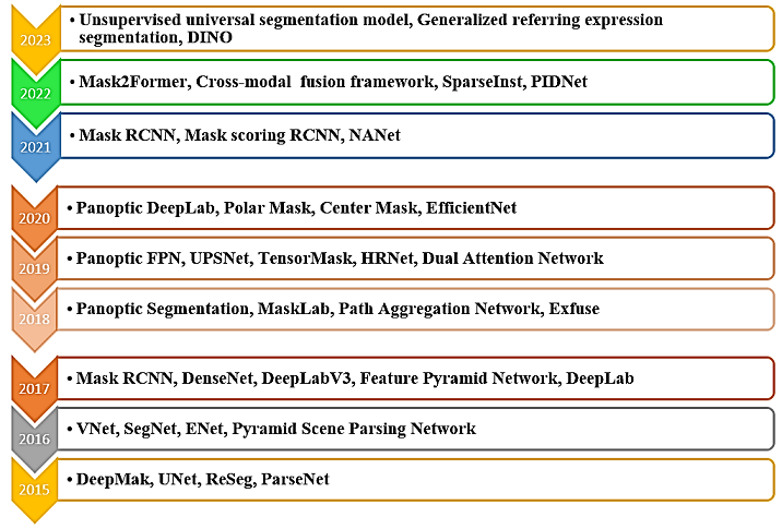 A comparative study of the deep learning-based image segmentation ...
