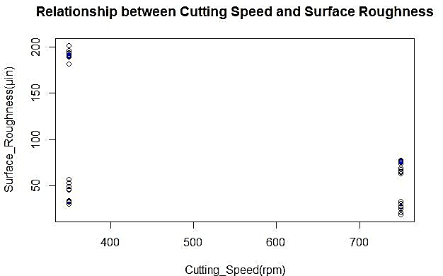 Statistical analysis and mathematical modeling of cutting parameters in ...