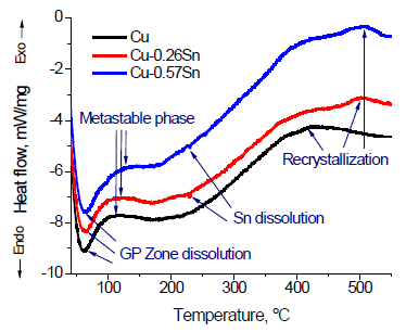 Physical properties of Sn affected Cu through lead-free solder and ...