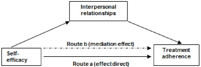Self-efficacy and adherence to treatment: the mediating effects of ...