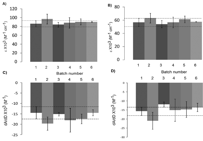 Characterization of Plasma Protein Binding and the Effect of the ...