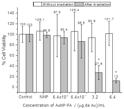 Use in vitro of Gold Nanoparticles Functionalized with Folic Acid as a ...