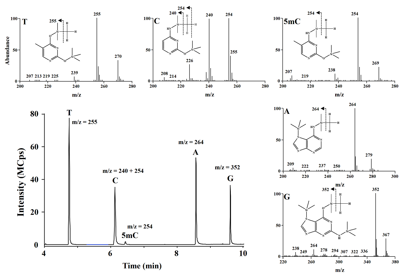Microwave Assisted DNA Hydrolysis for Global Methylation Analysis by ...