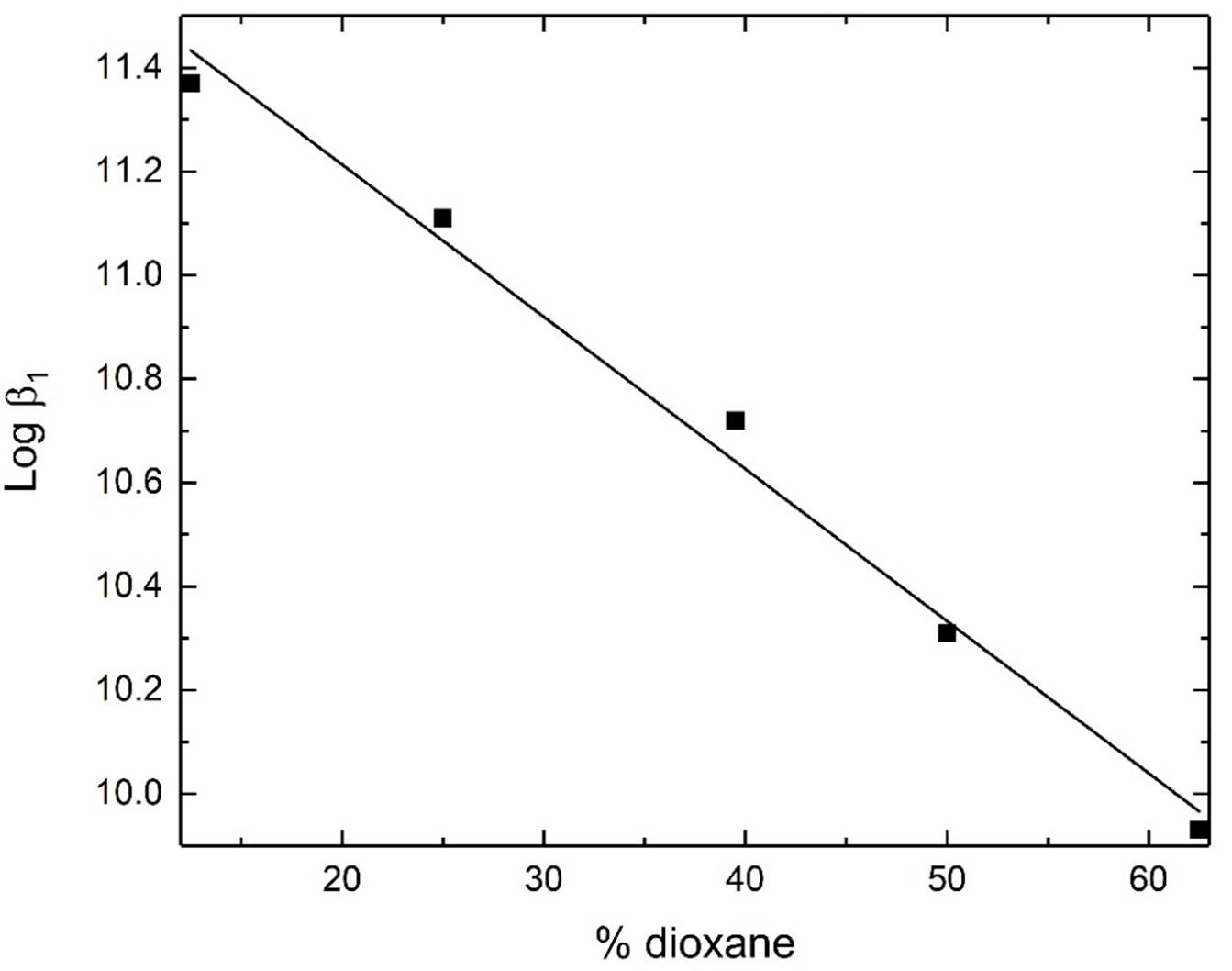Cordination Compound of Dimethyltin(IV) with N,N,N’N ...