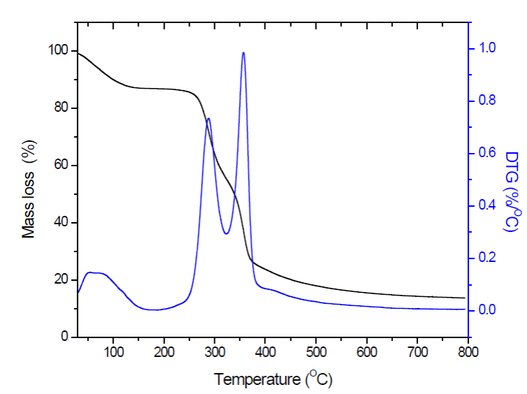 Extraction and Characterization of Oil from Pistachio Nutshell