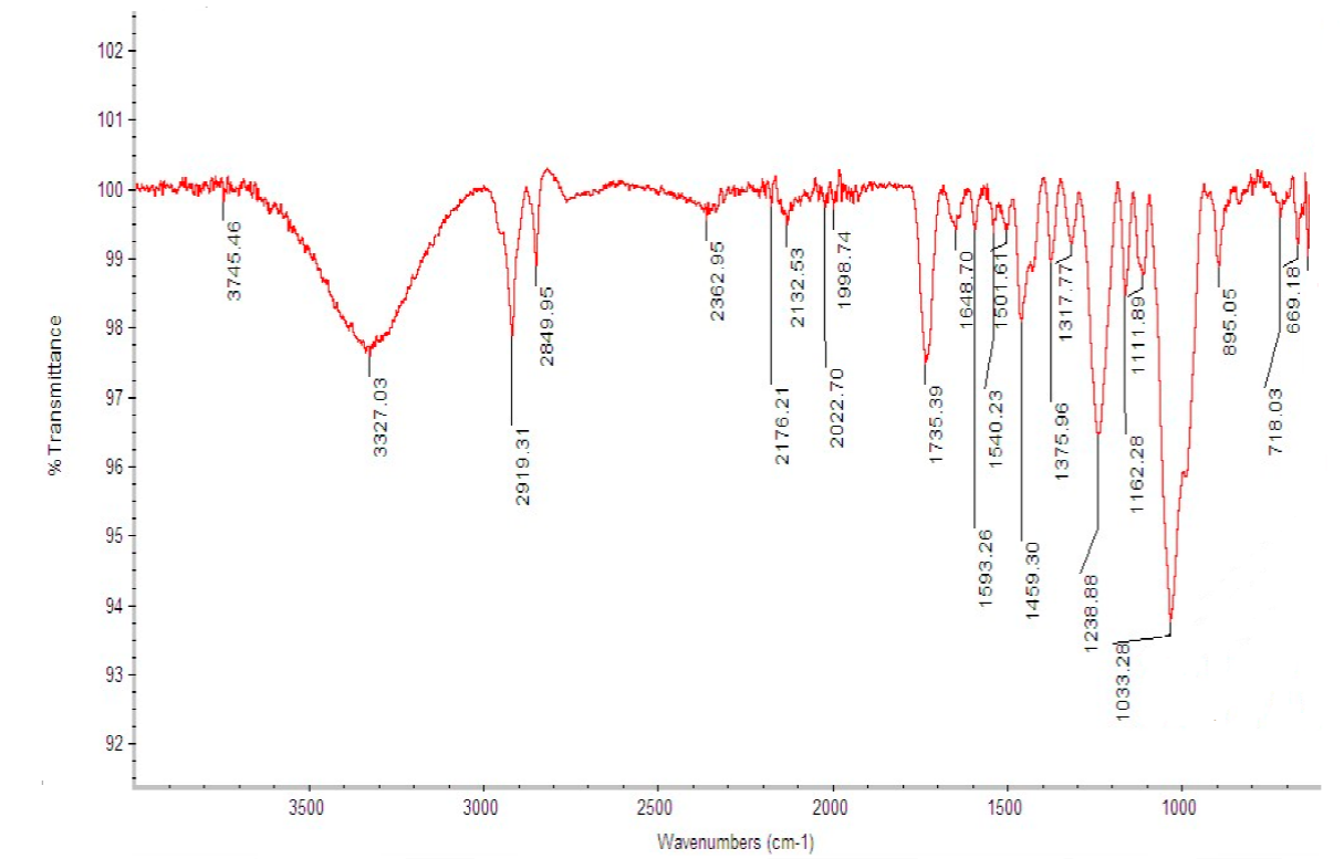 Extraction and Characterization of Oil from Pistachio Nutshell