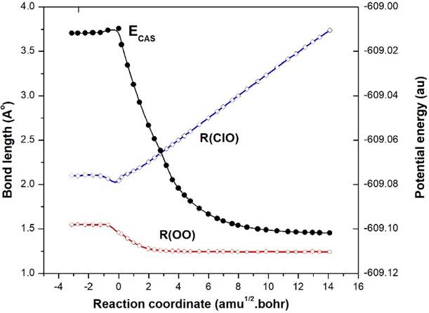 Cloo Vs Clo2 Ab initio study of the mechanism of the reaction ClO + O Cl + O2