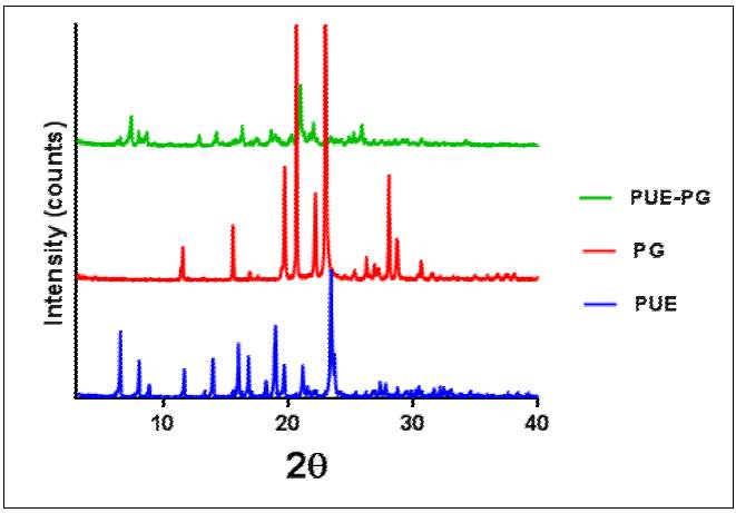 Impact of L-Pyroglutamic Acid on the Solubility of Puerarin ...