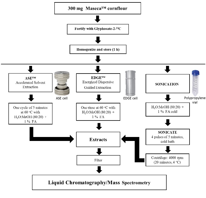 Comparative Evaluation of Different Extraction Methods for ...