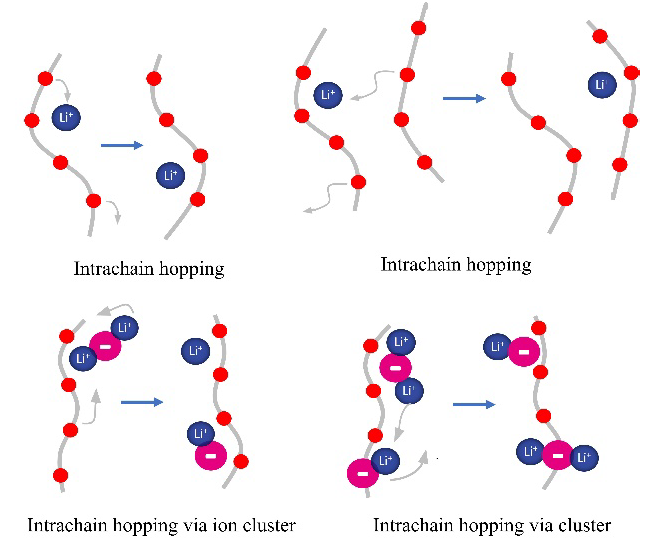 A Brief Review of the Role of Polymers in Different Lithium-Ion ...