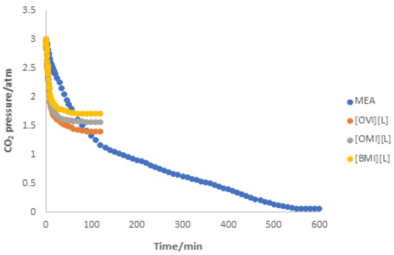Carbon Dioxide Capture Using Ionic Liquids Containing Amino Acid-Type ...