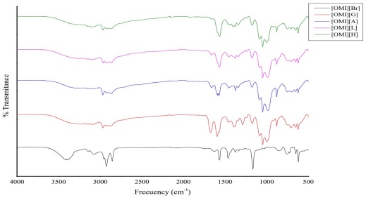 Carbon Dioxide Capture Using Ionic Liquids Containing Amino Acid-Type ...
